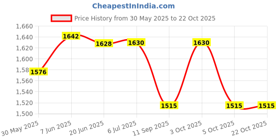 flipkart.com ehomekart 3 in 1 Wave Adjustible Swing Toy with Music for Kids ehomekart Price History Graph from 30 May 2025 to 21 Oct 2025