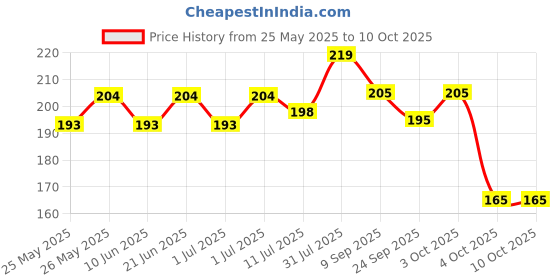 flipkart.com beebaby 3 in 1 Weaning Silicone Spoon Set with Dual End Spoon for Feeding Newborns/Baby- Handle- Plastic Polypropylene, Spoon Tip - Liquid Silicone Rubber 100% BPA FREE beebaby Price History Graph from 25 May 2025 to 10 Oct 2025