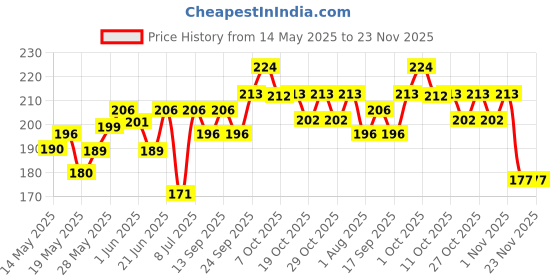 flipkart.com manforce 3 in 1 Wild Ribbed Contour Dotted Strawberry Flavor Condoms - 10 Pieces & Overtime Pineapple 3in1 (Ribbed, Contour, Dotted) Condoms - 10 Pieces Condom manforce Price History Graph from 14 May 2025 to 23 Nov 2025