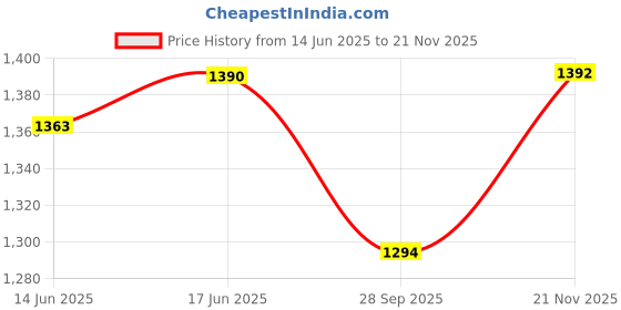 flipkart.com gvc 3-in-1 Wireless Charger 15W Fast Charging Dock, Magnetic Magsafe Combo gvc Price History Graph from 14 Jun 2025 to 21 Nov 2025