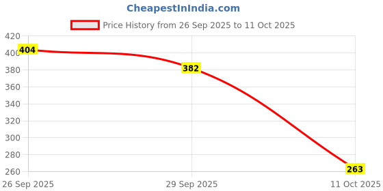 flipkart.com gadgetswear 3 in 1 Wireless Vacuum Cleaner USB Rechargeable Power Handheld Use for Home, Car 3 in 1 Wireless Vacuum Cleaner USB Rechargeable Power Handheld Use for Home, Car Vehicle Interior Cleaner gadgetswear Price History Graph from 26 Sep 2025 to 11 Oct 2025