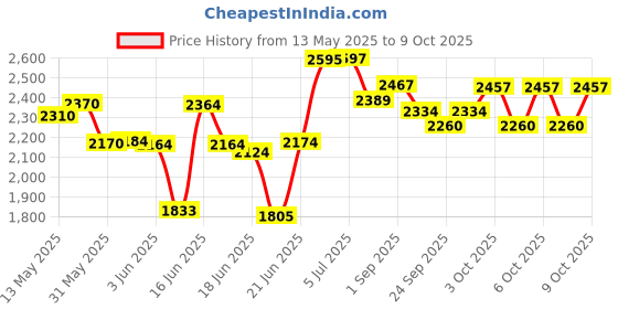 flipkart.com pandaoriginals 3 IN 1 With Canopy, Parent Handle, Sipper, Footrest, Safety Railing Tricycle pandaoriginals Price History Graph from 13 May 2025 to 8 Oct 2025