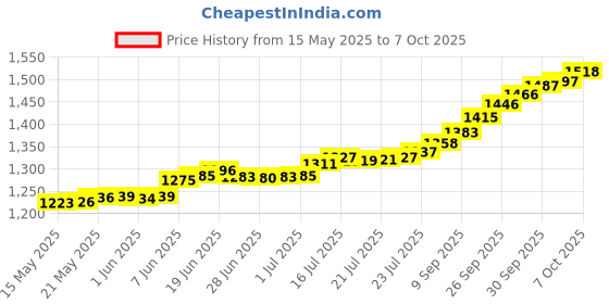 flipkart.com bangalore refinery 3 in 1 with Frame S 999 5 g Silver Coin bangalore refinery Price History Graph from 15 May 2025 to 7 Oct 2025