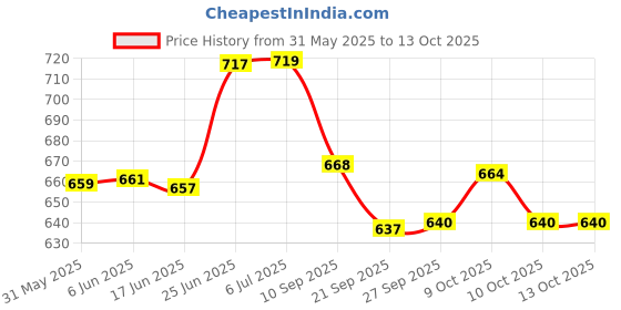 flipkart.com play nation 3 in 1 Wooden Board Game with Ludo Snake & Ladder|Travel Games for Kids & Adult| Party & Fun Board Game play nation Price History Graph from 31 May 2025 to 13 Oct 2025
