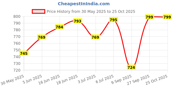 flipkart.com lil sprouts 3 in one Adjustable Baby Carrier Sling Backpack Bag (Blue, 0-30 Months) Baby Cuddler lil sprouts Price History Graph from 30 May 2025 to 24 Oct 2025