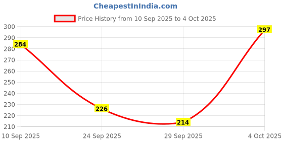 flipkart.com nottyboy 3 in one and 4in1 Ribbed, Dotted, Contour, Extra Time and Fruit Banana Flavoured Condom nottyboy Price History Graph from 10 Sep 2025 to 4 Oct 2025