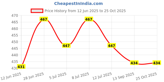 flipkart.com skystar 3 in One Internal Air Filter Energy saving Oxygen Pump Salt Water & Fresh Water Air Aquarium Pump skystar Price History Graph from 12 Jun 2025 to 24 Oct 2025