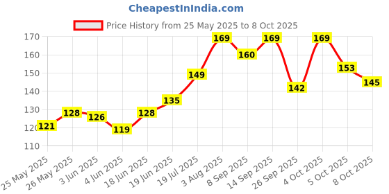 flipkart.com nottyboy 3 in One Ribbed and Dotted Condom nottyboy Price History Graph from 25 May 2025 to 5 Oct 2025