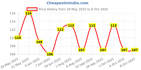 flipkart.com nottyboy 3 in One Ribbed and Dotted Condom nottyboy Price History Graph from 29 May 2025 to 6 Oct 2025