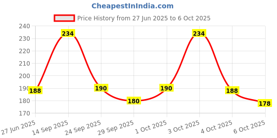 flipkart.com nottyboy 3 in One Ribbed and Dotted Condom nottyboy Price History Graph from 27 Jun 2025 to 6 Oct 2025