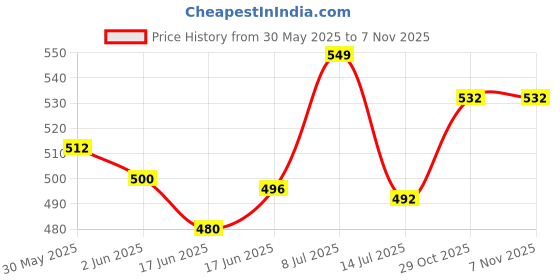 flipkart.com arizon 3 in1 Architect Series Cruiser Motorbike Building Block for kids 6+ Year 129+pcs arizon Price History Graph from 30 May 2025 to 5 Nov 2025