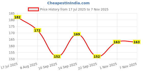 flipkart.com vars london 3 in1 face blusher + highlihger with mini compact palette | travel friendly vars london Price History Graph from 17 Jul 2025 to 6 Nov 2025