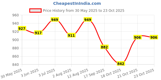 flipkart.com webby 3 IN1 Kitchen Counter Set for Girls with Foldable Suitcase, School Bag (30 Pcs) webby Price History Graph from 30 May 2025 to 23 Oct 2025