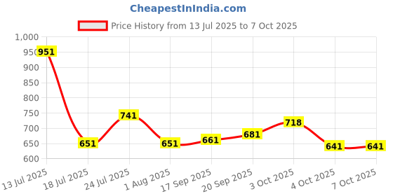 flipkart.com shivexim 3 in1USB Rechargeable LED Cycle Light Cycle Speedometer and horn LED Front Light shivexim Price History Graph from 13 Jul 2025 to 6 Oct 2025