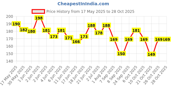 flipkart.com tame love 3 Inch 10 Pcs White Digestible Rawhide Pressed Bone Dog Chew For Dogs Dog Chew tame love Price History Graph from 17 May 2025 to 28 Oct 2025