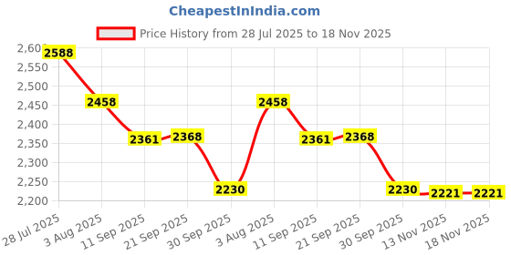 flipkart.com gautam brothers international 3 Inch Border 8 mm Ply with Coins, Striker, 3.8 cm Carrom Board gautam brothers international Price History Graph from 28 Jul 2025 to 18 Nov 2025