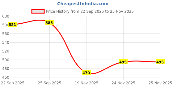 flipkart.com alex export 3 Inch Brass Golden Sundial Compass. Sun Clock Compass alex export Price History Graph from 22 Sep 2025 to 23 Nov 2025