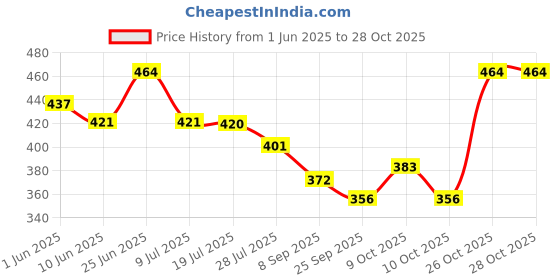 flipkart.com primecast 3 INCH FIBERGLASS/ POLYESTER CASTING TAPE First Aid Tape primecast Price History Graph from 1 Jun 2025 to 27 Oct 2025