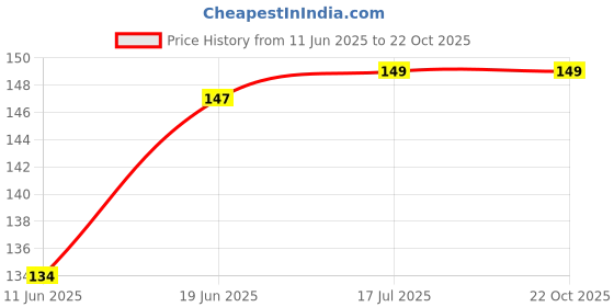 flipkart.com vaasu online 3 inch Gold polished Taal/ Manjira/ Manjeera/Handtaal Kartal Instrument vaasu online Price History Graph from 11 Jun 2025 to 22 Oct 2025