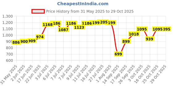 flipkart.com glintora 3 Inch Heavy - Duty PU Orange Soft Rubber Caster Wheel (2 With Brakes-2 Without) Swivel Furniture Caster glintora Price History Graph from 31 May 2025 to 29 Oct 2025