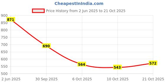 flipkart.com vendoz 3 INCH HEIGHT INCREASE WITH HIDDEN HEEL Sneakers For Women vendoz Price History Graph from 2 Jun 2025 to 21 Oct 2025