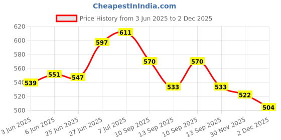 flipkart.com toyotone 3 Inch High Power Dome Tweeter for Car & Home Music Treble Diaphragm (Pack of 4) TT102B Tweeter Car Speaker toyotone Price History Graph from 3 Jun 2025 to 2 Dec 2025