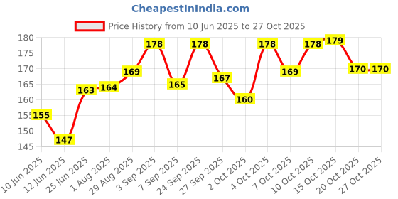 flipkart.com pet clue 3 Inch Pack of 11 Pcs Dog Pet Food Calcium Treat Bone&Twisted Chicken Dog Chew Chicken Dog Chew pet clue Price History Graph from 10 Jun 2025 to 27 Oct 2025