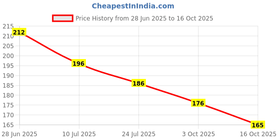flipkart.com sethienterprise 3 inch Random MS Dhoni Stickers for Laptop,Mobile,Mobile,Journal,Diary etc Self Adhesive Sticker sethienterprise Price History Graph from 28 Jun 2025 to 16 Oct 2025