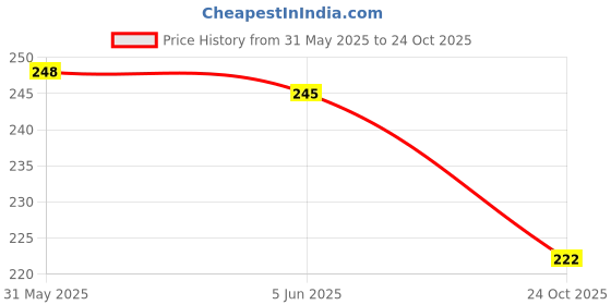 flipkart.com hippo 3 inch Single sided self adhesive Aluminium Foil Tape 3 inch (Manual) hippo Price History Graph from 31 May 2025 to 24 Oct 2025