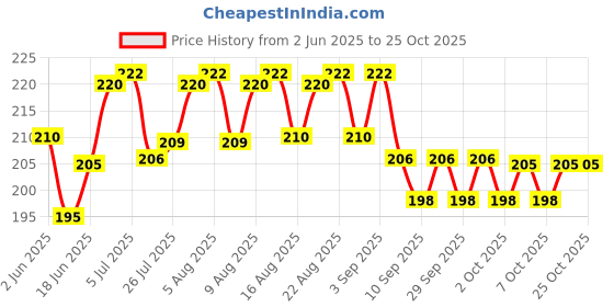 flipkart.com firehawk 3 Inch Stainless Steel Spring or 316 Stainless Steel Clips Locking Snap Hook Locking Carabiner firehawk Price History Graph from 2 Jun 2025 to 25 Oct 2025