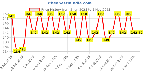 flipkart.com black mountain 3 Inch Stainless Steel Spring Snap Hook Carabiner, 316 Stainless Steel Clips Locking Carabiner black mountain Price History Graph from 2 Jun 2025 to 2 Nov 2025