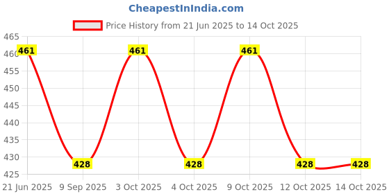 flipkart.com ignite weights 3 Inch Stainless Steel Spring Snap Hook Carabiner/Hook Swing Connector Set of 10 Locking Carabiner ignite weights Price History Graph from 21 Jun 2025 to 14 Oct 2025
