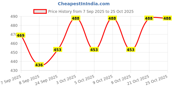 flipkart.com home decor nauticals 3 inch sundial Magnetic Compass Compass home decor nauticals Price History Graph from 7 Sep 2025 to 24 Oct 2025