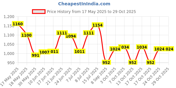 flipkart.com hinglaj 3 inch Swivel Caster Wheels 4 inch total wheel Hight,Heavy Duty Plate Casters with Safety Brake Total Capacity 500kg (pack of 4) Braked Furniture Caster hinglaj Price History Graph from 17 May 2025 to 28 Oct 2025
