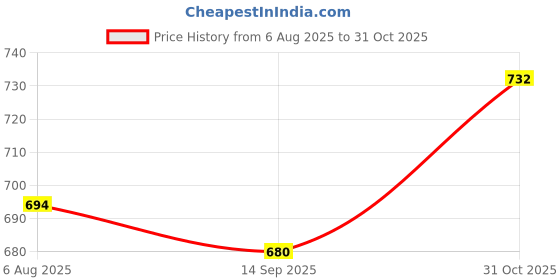 flipkart.com realon 3 inch Thermal printer paper rolls 50 meter set of 10 rolls Thermal Cash Register Paper realon Price History Graph from 6 Aug 2025 to 31 Oct 2025
