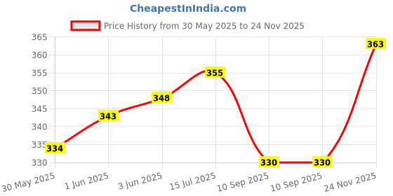 flipkart.com kaxtang 3 inch Tweeter for Car & Audio System 80W max 4 ohms 4.5 KHz to 20 KHz (Pack of 2) Tweeter Car Speaker (60 W) 020TWEETER Tweeter Car Speaker kaxtang Price History Graph from 30 May 2025 to 24 Nov 2025