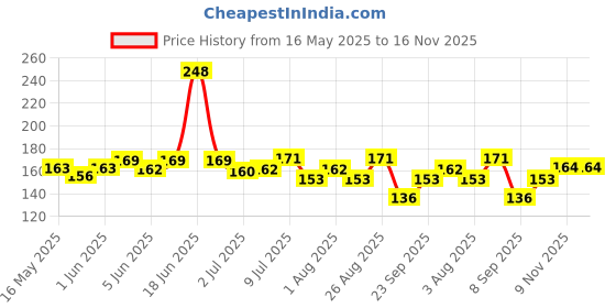 flipkart.com puppy buddy 3 inch White Milk Digestible Chewable Bone Calcium Treat Milk Dog Chew250g Milk Dog & Cat Chew puppy buddy Price History Graph from 16 May 2025 to 15 Nov 2025