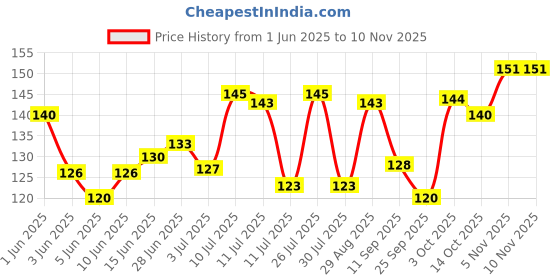 flipkart.com petfun 3 Inches Rawhide Pressed Flavor Dog Calcium Treat Bones for Puppy Chicken Dog Chew petfun Price History Graph from 1 Jun 2025 to 9 Nov 2025