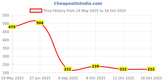 flipkart.com fixon by inbath 3 Inches Round Overhead Shower, 2 Pieces Fixed Mount fixon by inbath Price History Graph from 19 May 2025 to 16 Oct 2025