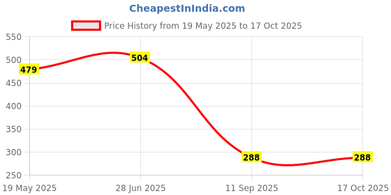 flipkart.com finiox by inbath 3 Inches Round Overhead Shower, 2 Pieces Fixed Mount finiox by inbath Price History Graph from 19 May 2025 to 16 Oct 2025