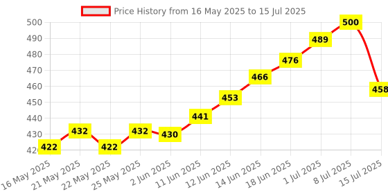 flipkart.com trueware 3 Insulated Hot and Cold Lunch Box With 3 SS Container 300 ML Each 3 Containers Lunch Box trueware Price History Graph from 16 May 2025 to 15 Jul 2025