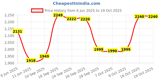 flipkart.com bajaj 3 Jar 500 W Mixer Grinder bajaj Price History Graph from 6 Jun 2025 to 18 Oct 2025