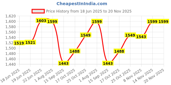 flipkart.com activa 3 Jar 500 W Mixer Grinder activa Price History Graph from 18 Jun 2025 to 20 Nov 2025