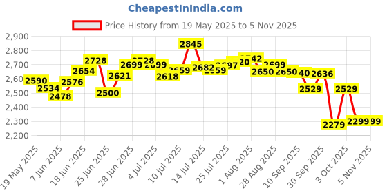 flipkart.com havells 3 JAR MIXER GRINDER 500 W Mixer Grinder havells Price History Graph from 19 May 2025 to 3 Nov 2025