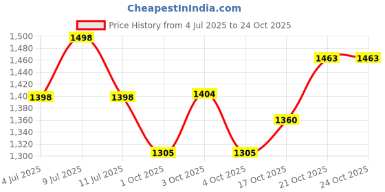 flipkart.com adawat 3 Jaw Pilot Bearing Puller Inner Bearing Puller Gear Puller Reversible Inner Lever Tool adawat Price History Graph from 4 Jul 2025 to 24 Oct 2025