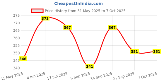 flipkart.com 3 jokers Baby Musical Mobile Phone Toy with Upear Side Soft Teether, Multi Sound, Light 3 jokers Price History Graph from 31 May 2025 to 7 Oct 2025