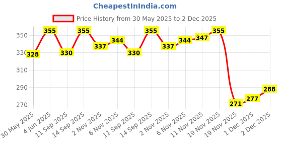 flipkart.com 3 jokers Bowling Play Set Party & Fun Games Sports Bowling Set 3 jokers Price History Graph from 30 May 2025 to 2 Dec 2025