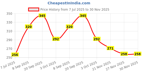 flipkart.com 3 jokers Color Rainbow Stacking Ring Tower Blocks Toys for Baby Kids Toddler Infant 3 jokers Price History Graph from 7 Jul 2025 to 30 Nov 2025