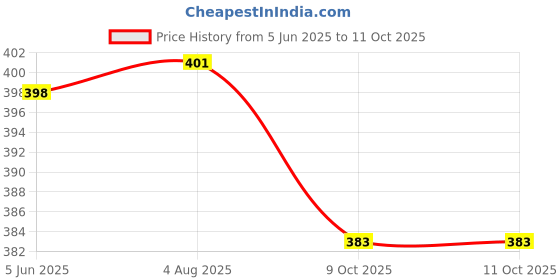 flipkart.com 3 jokers Die Cast Pull Back Thar With Back Door, Bonnet & Side Door Open/ Thar SUV Toy 3 jokers Price History Graph from 5 Jun 2025 to 11 Oct 2025