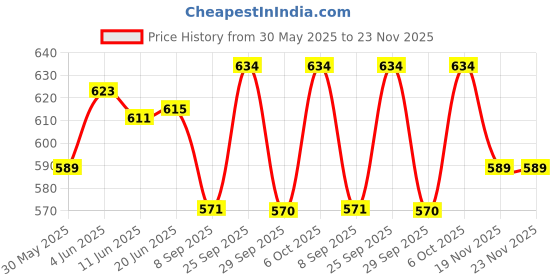 flipkart.com 3 jokers Educational Musical Toys for 3 4 5 6 Year Old Boys Girls Kids Keyboard Piano |37 Keys Piano for Kids Electronic Piano with Microphone Analog Portable Keyboard 3 jokers Price History Graph from 30 May 2025 to 23 Nov 2025